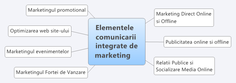 Elementele comunicarii integrate de marketing