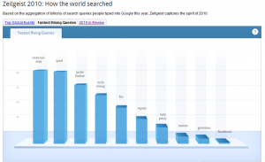 World Fastest Rising Searches
